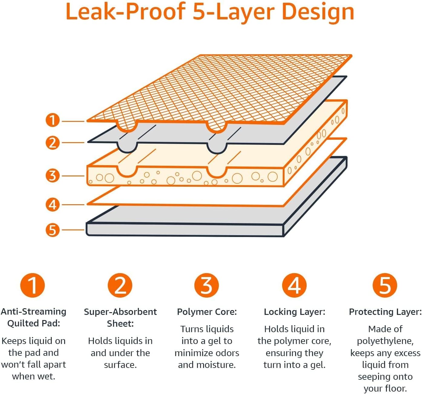 Amazon Basics Dog and Puppy Pee Pads, 5-Layer Leak-Proof Super Absorbent, Quick-Dry Surface, Potty Training, Regular (22x22"), 50 Count, Blue & White - Image 5