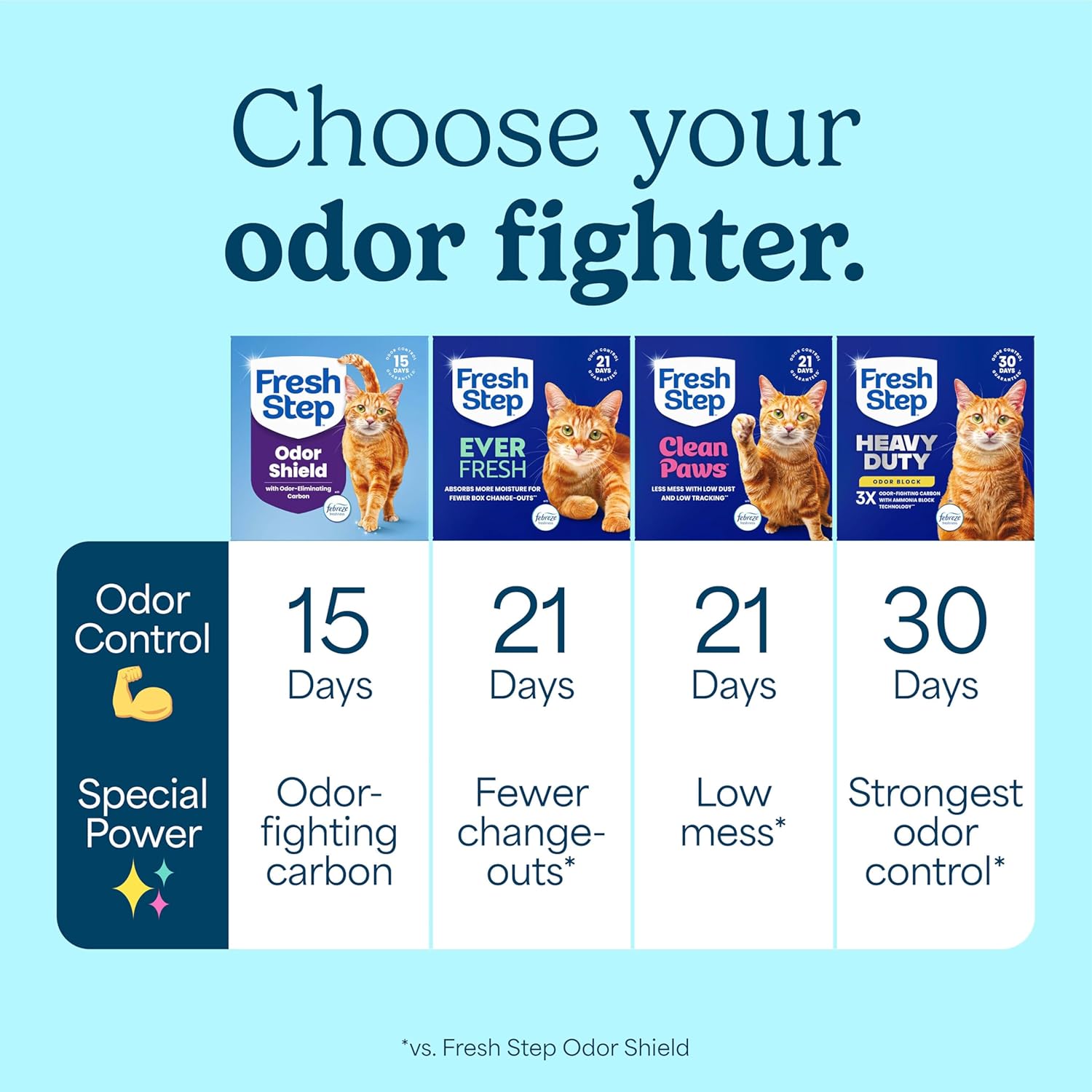 Fresh Step Odor Shield Multi Cat Clumping Cat Litter with Febreze Freshness, Low Dust, Odor Control with Ammonia Block Technology, Compatible in Automatic Litter Boxes, 14 lb. - Image 10
